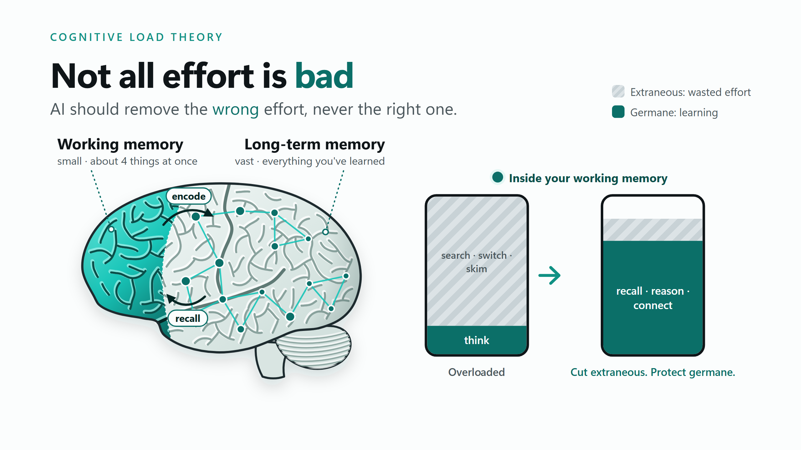 Cognitive Load Theory diagram contrasting extraneous and germane learning effort.